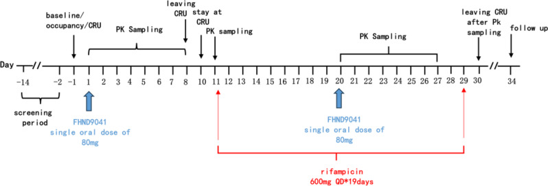 Effect of CYP3A4 inhibitor and induction on the pharmacokinetics and safety of FHND9041, a novel EGFR T790M inhibitor, in healthy Chinese.