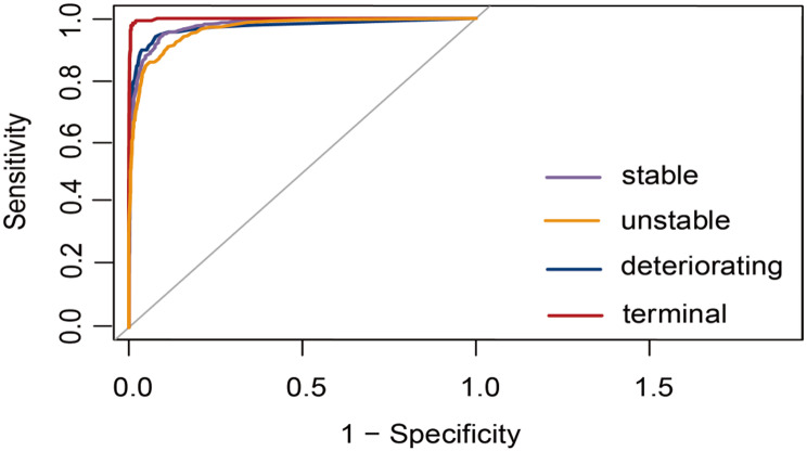 Machine learning model for prediction of palliative care phases in patients with advanced cancer: a retrospective study.