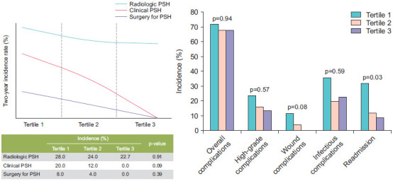 Accounting for the learning curve effect in surgical trials: Post-hoc analysis of the prophylactic use of biologic mesh in ileal conduit (PUBMIC) trial.