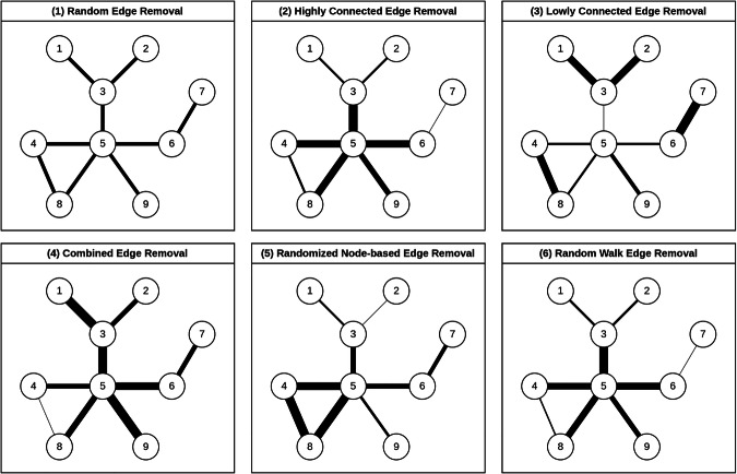 Assessing the impact of sampling bias on node centralities in synthetic and biological networks.