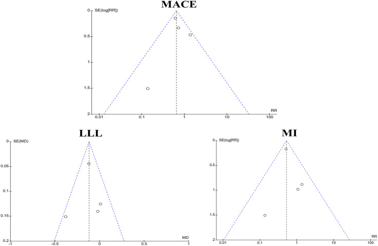 Drug-Coated Balloons vs. Plain Balloon Angioplasty for Side Branch Management in Coronary Bifurcation Lesions: A Systematic Review and Meta-Analysis.