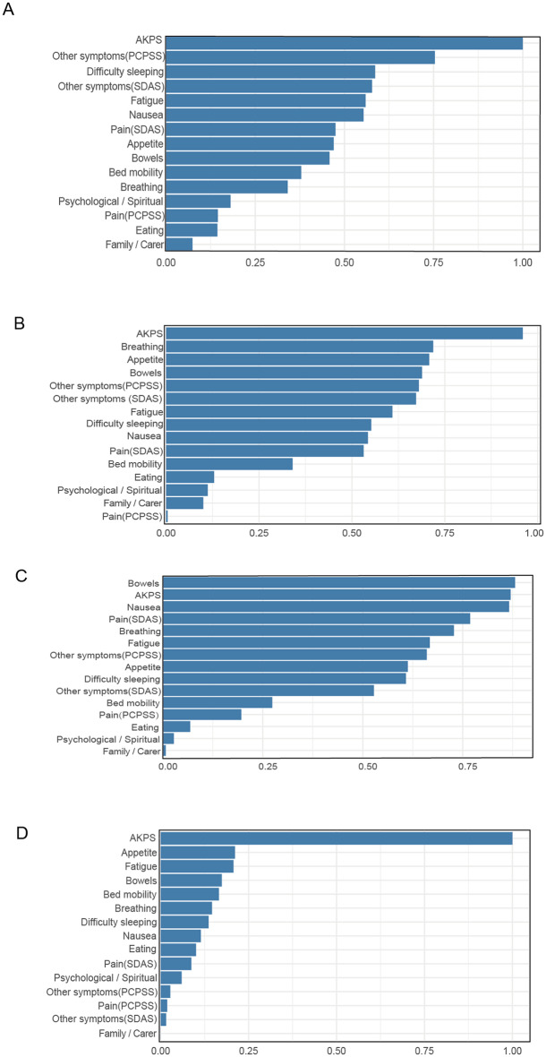 Machine learning model for prediction of palliative care phases in patients with advanced cancer: a retrospective study.