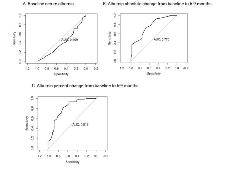 Serum Albumin as an Early Predictor of Proteinuria Recovery in Lupus Nephritis.