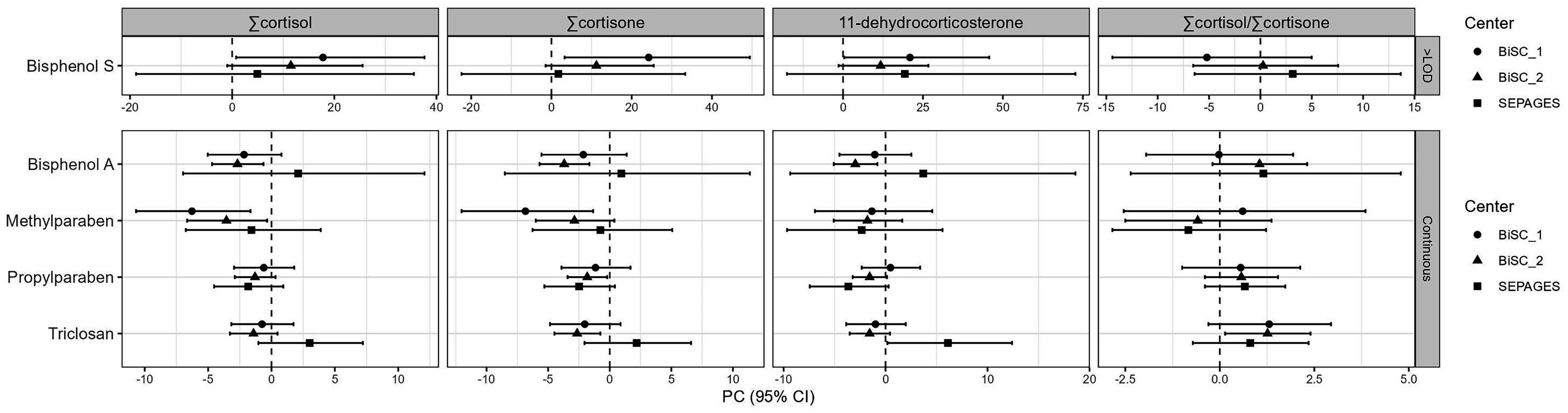 Prenatal Exposure to Synthetic Phenols Assessed in Multiple Urine Samples and Dysregulation of Steroid Hormone Homeostasis in Two European Cohorts.