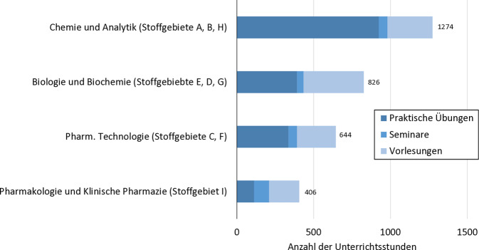[Patient-oriented teaching formats in clinical pharmacy-status quo in German university pharmacist education].