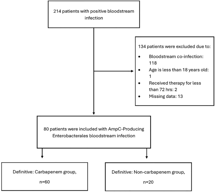 Characteristics and Outcomes of Patients Treated with Carbapenem Versus Non-carbapenem Therapy for AmpC-Producing Enterobacterales Bacteremia: A Retrospective Study.