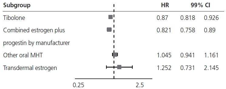 Relation between pelvic organ prolapse and menopausal hormone therapy: nationwide cohort study.