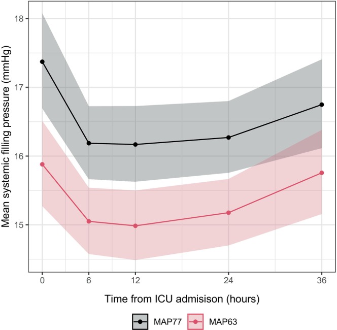 The impact of blood pressure targets on venous return physiology during post cardiac arrest care.
