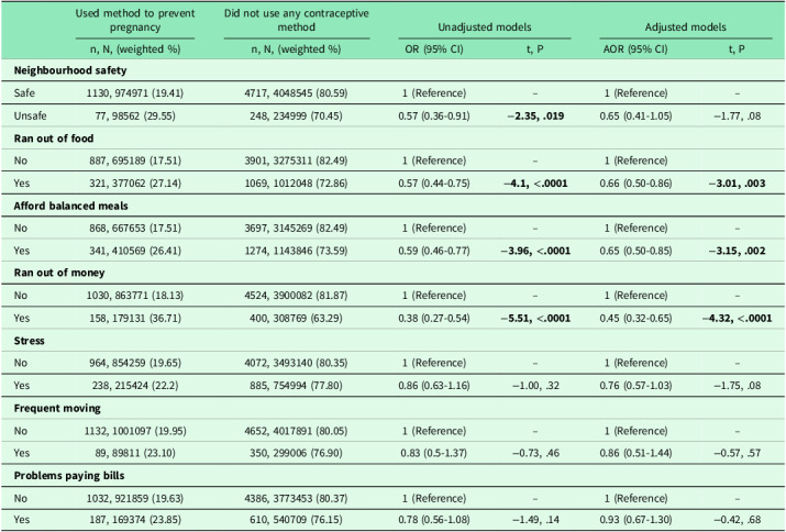 Social determinants of health and family planning: impact of food and financial insecurity on contraceptive use and pregnancy intention.