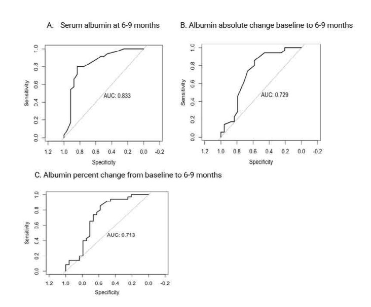 Serum Albumin as an Early Predictor of Proteinuria Recovery in Lupus Nephritis.