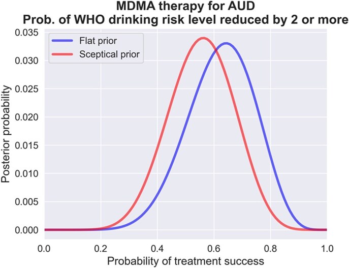 MDMA-assisted psychotherapy for AUD: Bayesian analysis of WHO drinking risk level and exploratory analysis of drinking behavior and psychosocial functioning at 3 months follow-up.