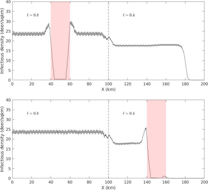 Homogenization Reveals Large-Scale Dynamics in the Spread of Chronic Wasting Disease.
