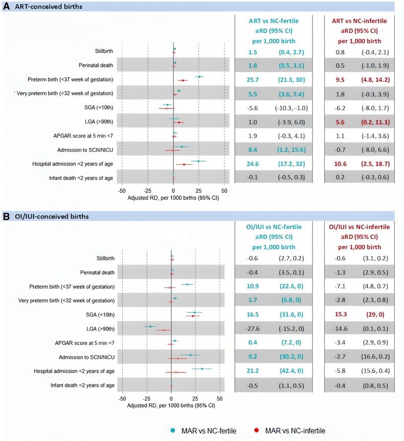 Perinatal risks associated with infertility and medically assisted reproduction: a population-based cohort study.