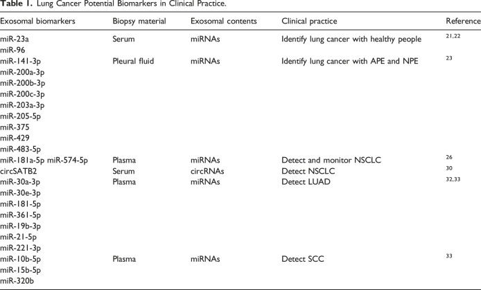 Exosome-Based Liquid Biopsy in Early Screening and Diagnosis of Cancers.
