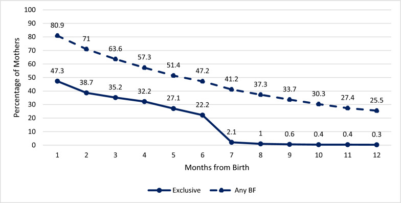 Breastfeeding rates in Israel and their health policy implications.