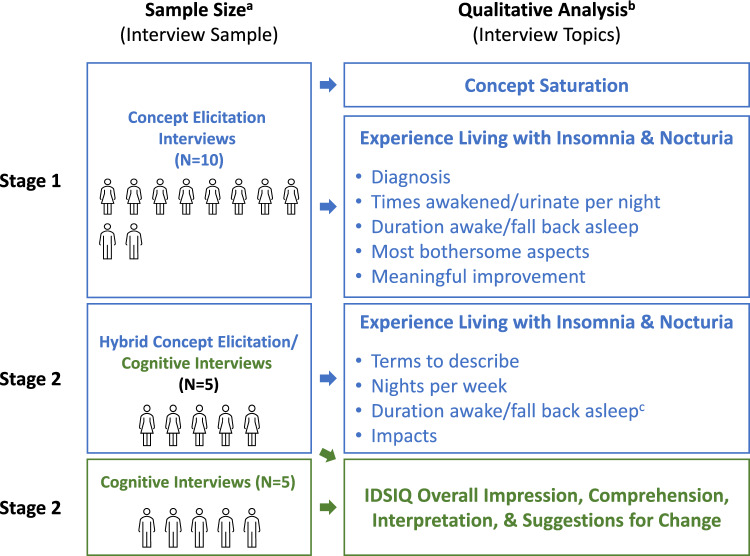 Content Validity Assessment of the Insomnia Daytime Symptoms and Impacts Questionnaire (IDSIQ) Among Adults with Insomnia and Nocturia.