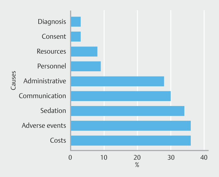 Medicolegal aspects of digestive endoscopy: Results of a Chilean national survey.
