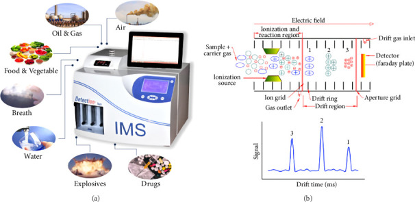 Detection of Safflower Adulteration in Saffron Using Ion Mobility Spectroscopy.