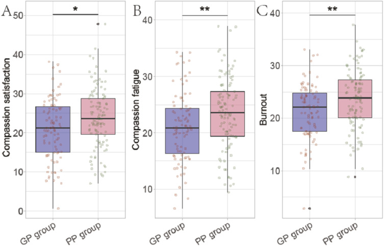 The Current Status of Social Isolation and the Caregiver Compassion Fatigue in Elderly COPD Patients.