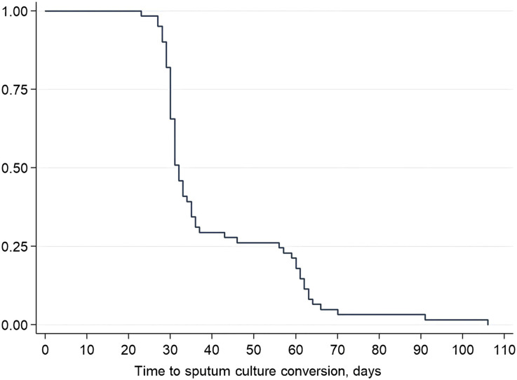 Treatment success rate and time to culture conversion under a prospective BPaL cohort study.