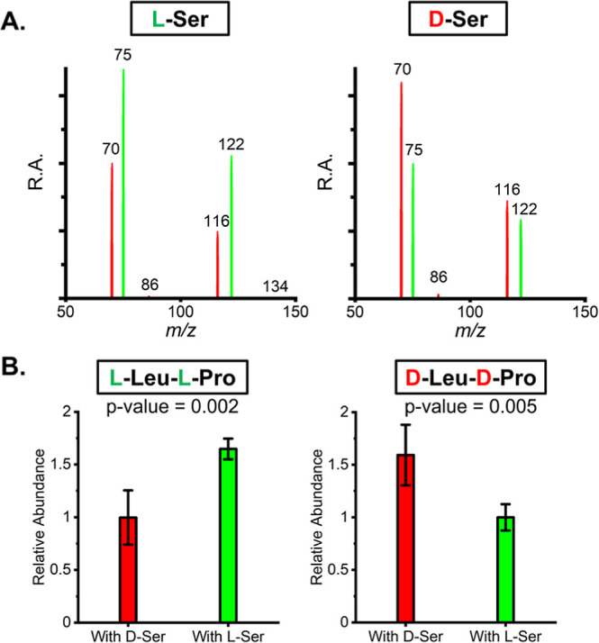 Serine Octamer Clusters Direct the Chirality of Peptides Formed in Water Microdroplets.