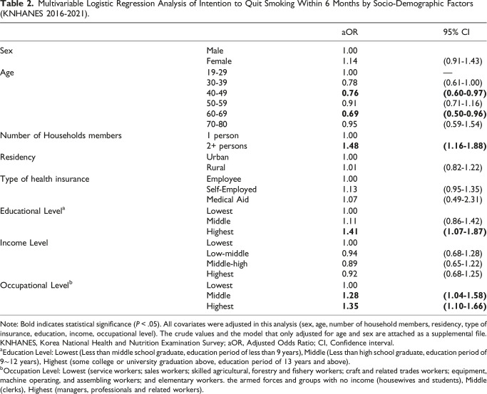 Socioeconomic Inequalities in Intention to Quit Smoking Plan Among Korean Adults, 2016-2021.