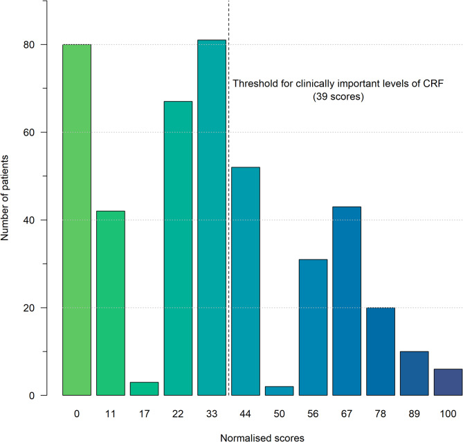 Prognostic value of cancer-related fatigue at the end of radiotherapy for overall survival ≥ 10 years in women with breast cancer.
