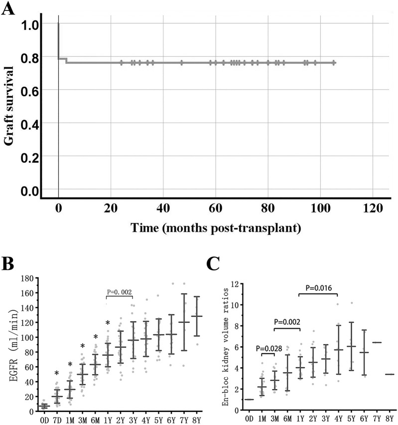 <i>En-Bloc</i> Kidney Transplantation From Extremely Low-Weight (0.9-5.0 kg) Pediatric Donors: A Decade of Single-Center Experience.