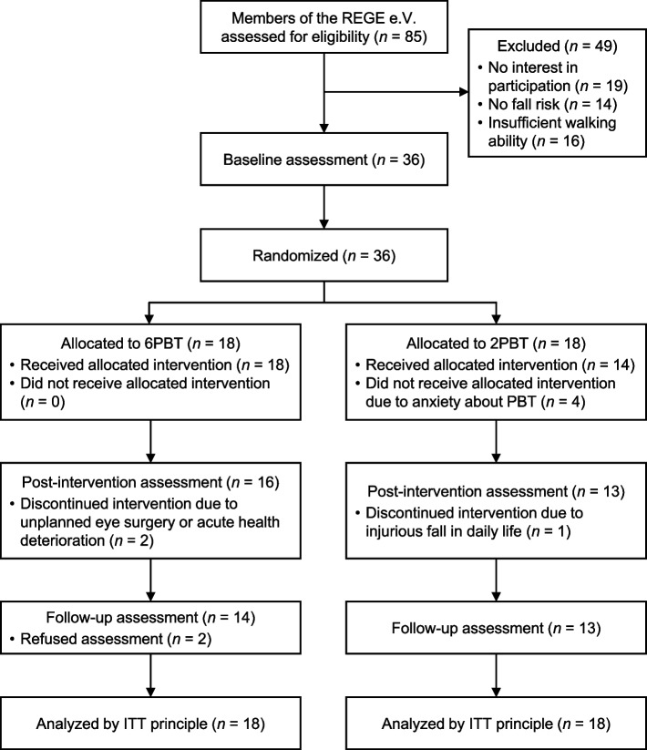 Dose-response relationship of treadmill perturbation-based balance training for improving reactive balance in older adults at risk of falling: results of the FEATURE randomized controlled pilot trial.