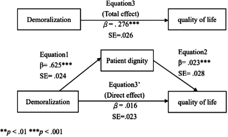 Patient Dignity on the Demoralization and Quality of Life of Inpatients with Cancer: Cross-sectional study.