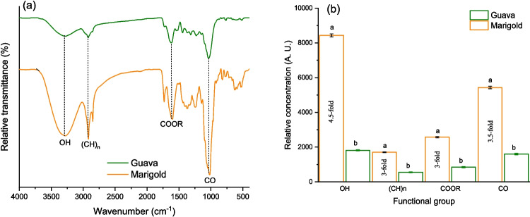 Adsorptive potential of two natural enterosorbents for removing aflatoxin B<sub>1</sub> under simulated gastric and small intestinal conditions.