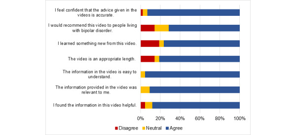 A Brief Video-Based Intervention to Improve Digital Health Literacy for Individuals With Bipolar Disorder: Intervention Development and Results of a Single-Arm Quantitative Pilot Study.