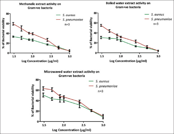 Evaluation of the antimicrobial and antibiofilm activity of <i>Quercus coccifera</i> plant leaf extract against Gram-positive and Gram-negative bacteria.