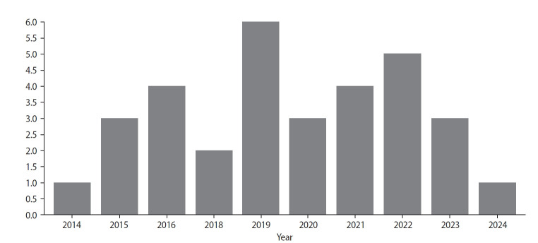 Bibliometric analysis of the GentleWave system: trends, collaborations, and research gaps.