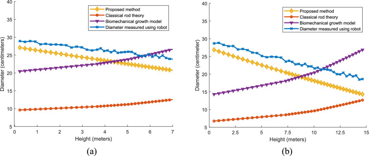 Coconut tree modeling based on abiotic factors and modified cosserat rod theory.