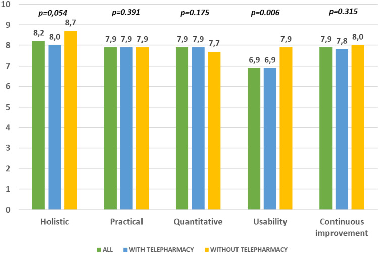Validation of a Scorecard of Quality and Activity Indicators for Telepharmacy Pharmaceutical Care Services in Spanish Hospitals.