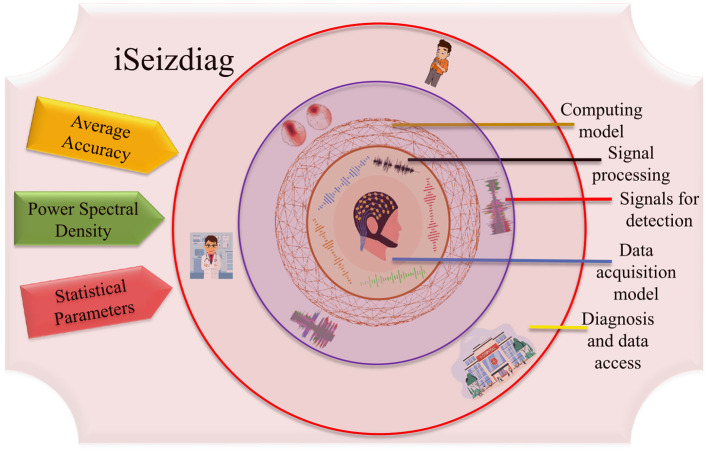 iSeizdiag: toward the framework development of epileptic seizure detection for healthcare.