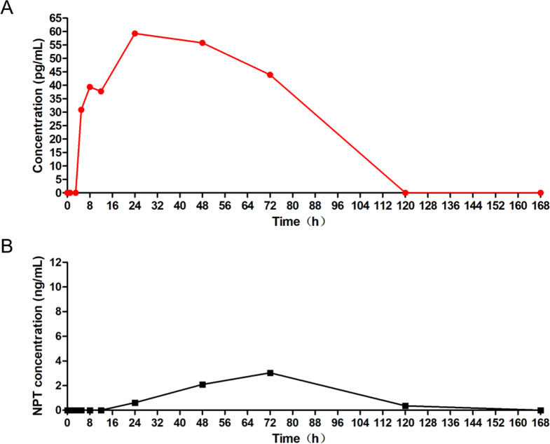 The safety, tolerability, pharmacokinetics, and pharmacodynamics of nebulized pegylated interferon α-2b in healthy adults: a randomized phase 1 trial.