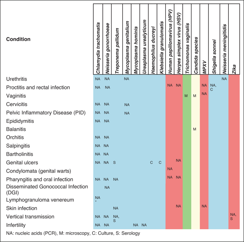Syndromic approaches for sexually transmitted infections: added value of molecular diagnosis.