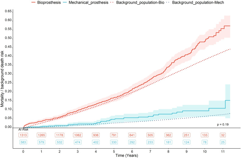 Survival and cause of death after isolated primary aortic valve replacement at Oslo University Hospital (2012-2021): a retrospective registry-based study.