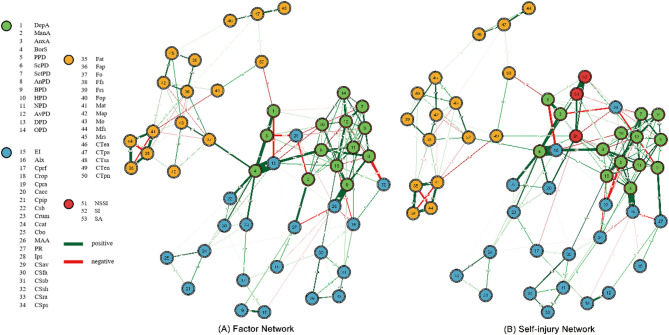 Interactions of factors in self-injuries among enrolled students: a network approach.