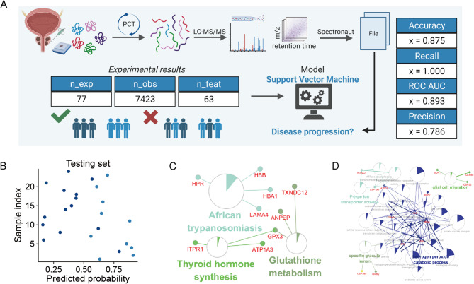 Integrating multimodal data to predict the progression of hormone-sensitive prostate cancer.