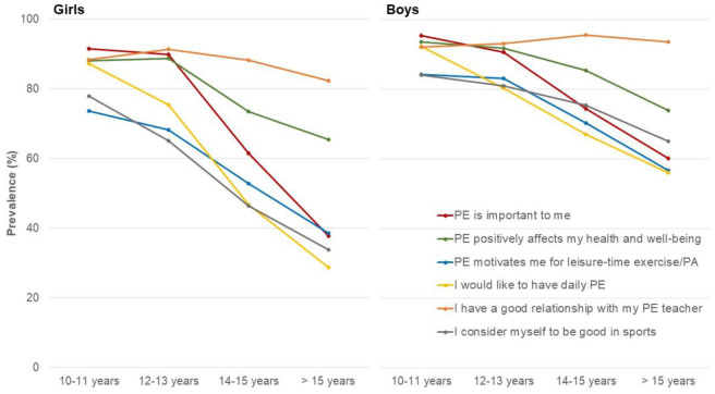 Perceived importance of and attitude towards physical education in Austrian adolescents - The role of sex, age and weight status.