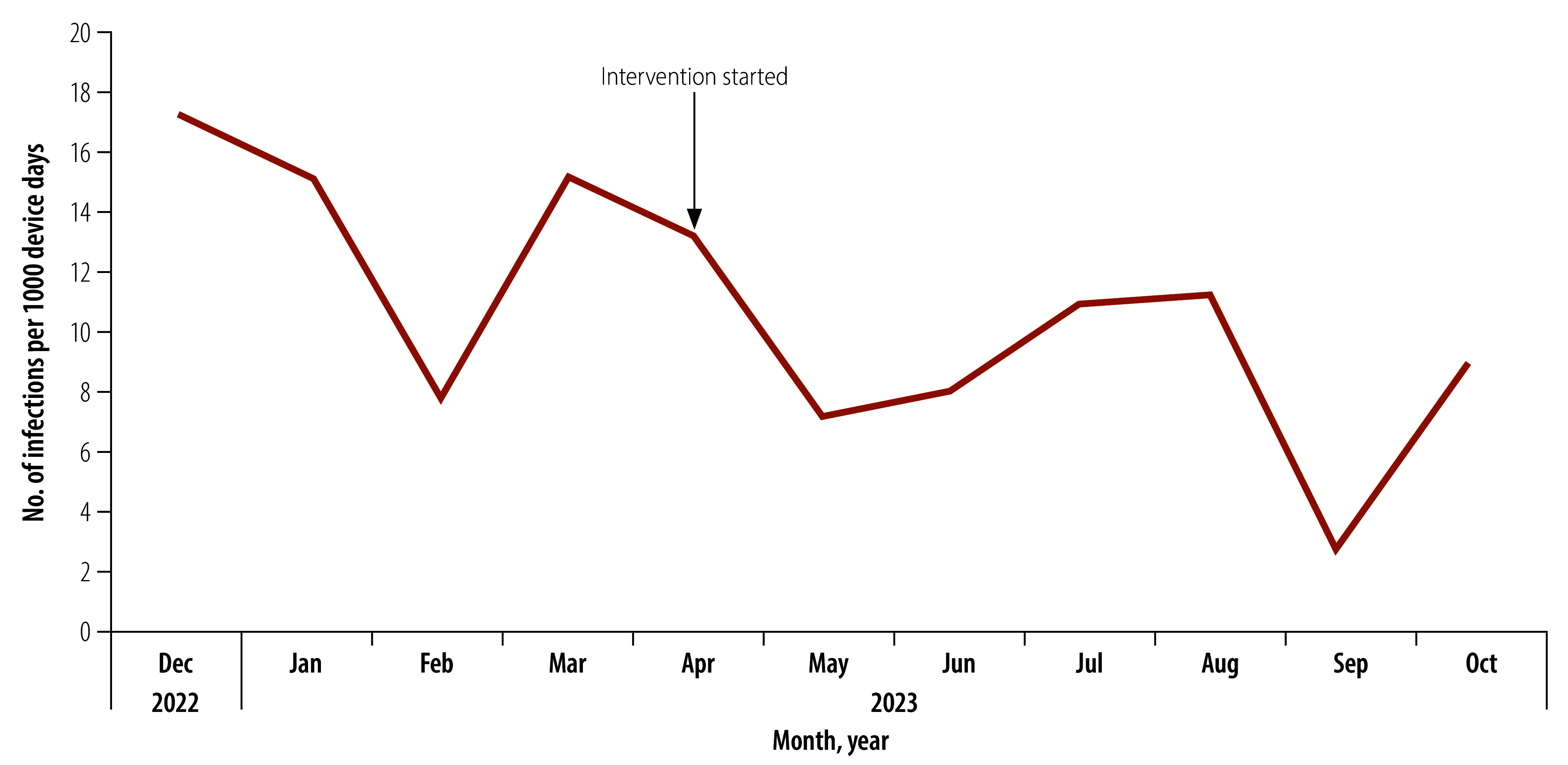 Reducing infections from central lines in a neonatal intensive care unit, Egypt.
