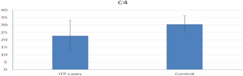 The correlation between serum complement levels and clinical presentation in Egyptian immune thrombocytopenia patients.