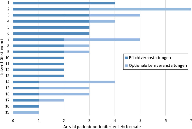 [Patient-oriented teaching formats in clinical pharmacy-status quo in German university pharmacist education].
