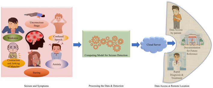 iSeizdiag: toward the framework development of epileptic seizure detection for healthcare.