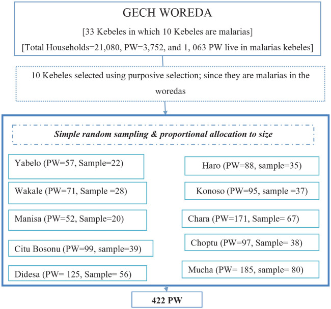 Determinants of Long-Lasting Insecticide-Treated Bed Net Utilization Among Pregnant Women in Gechi District, Buno Bedele Zone South West Ethiopia: A Community-Based Cross-Sectional Study.