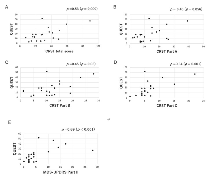 Clinical Features of Essential Tremor and its Impact on Quality of Life in Japan.