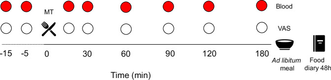Investigating the effects of mycoprotein and guar gum on postprandial glucose in type 2 diabetes: a double-blind randomised controlled trial.